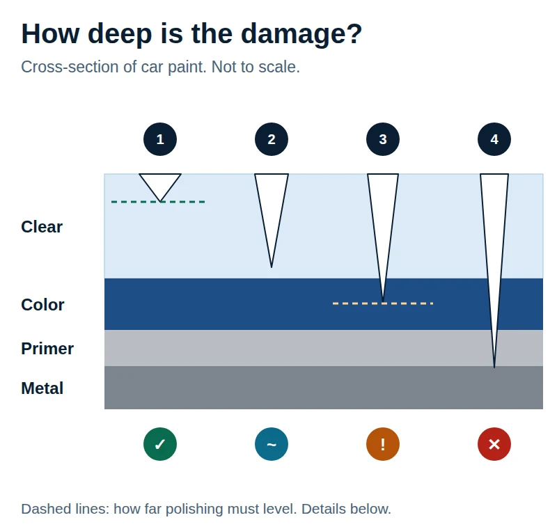 Cross-section of car paint showing four defect depths, from a correctable swirl to damage into primer or metal that needs paint.